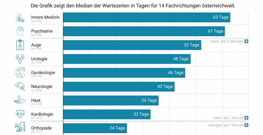Studienergebnis zur Kassenarzt Wartezeit in Österreich 2025