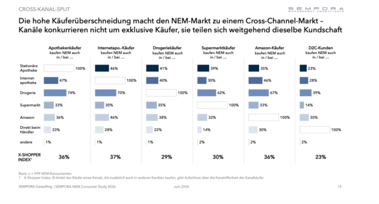 Die Studie von Sempora zeigt eine Übersicht über die Kaufentscheidung.