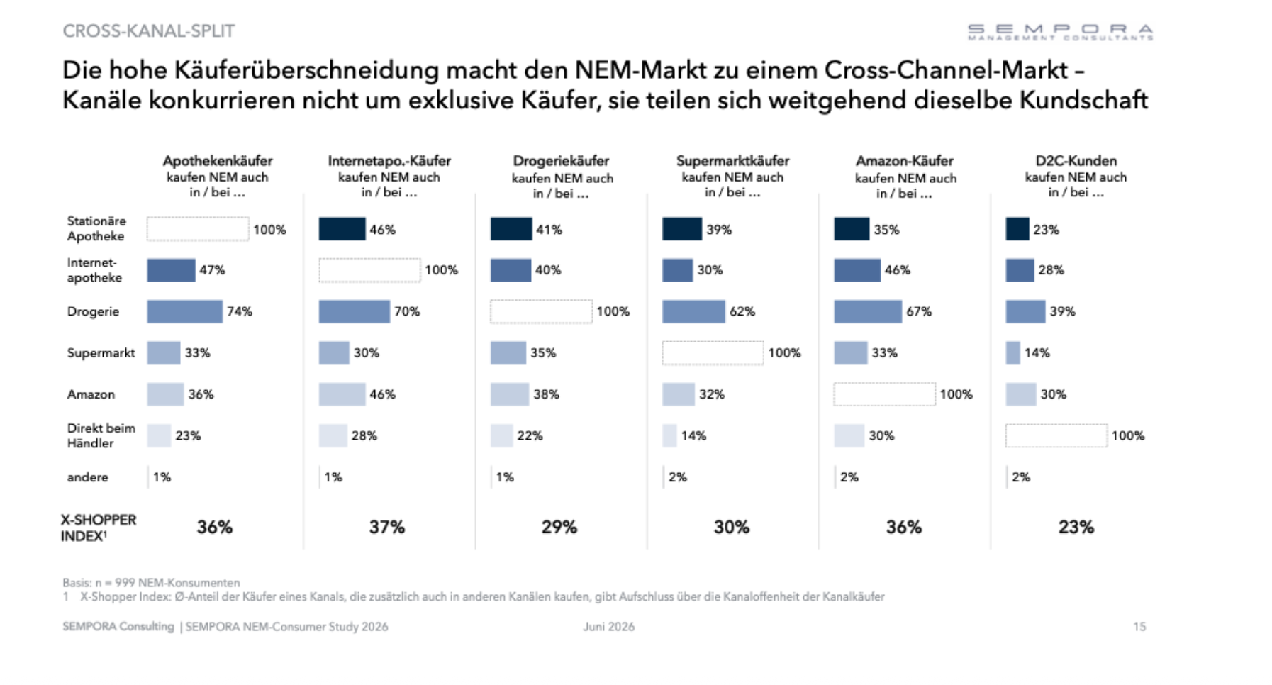 Die Studie von Sempora zeigt eine Übersicht über die Kaufentscheidung.